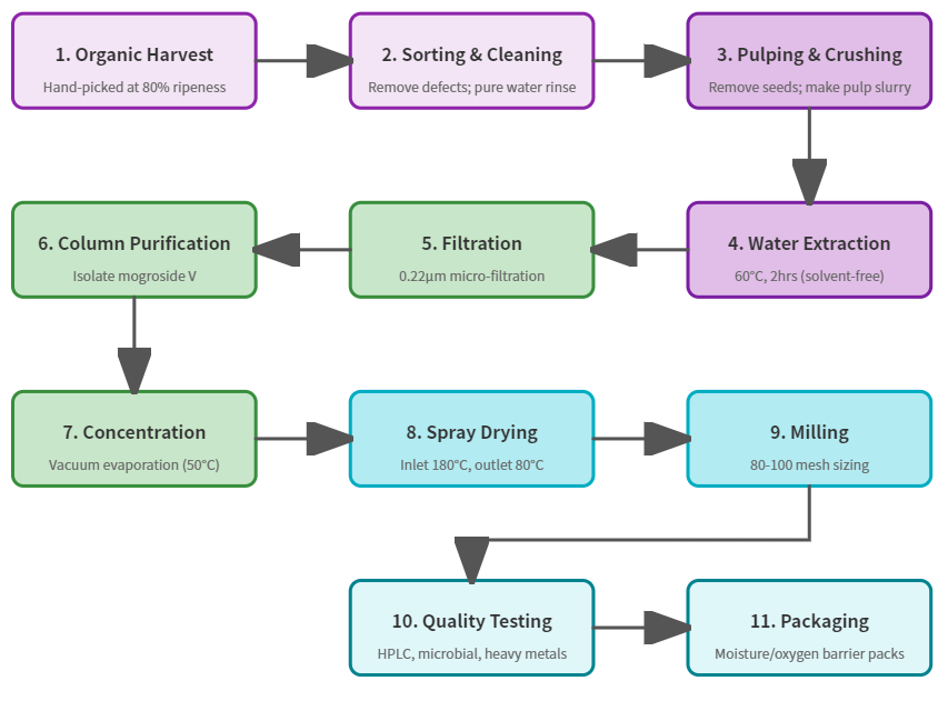 Monk Fruit Extract Mogroside V Powder Production Process Monk Fruit Extract Mogroside V Powder Production Process